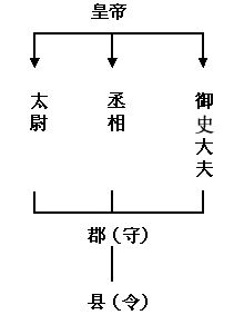 秦朝專制主義中央集權制度 秦朝專制主義中央集權制度
