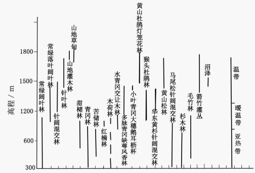 三清山及周圍的森林生態多樣性及垂直帶譜 三清山及周圍的森林生態多樣性及垂直帶譜