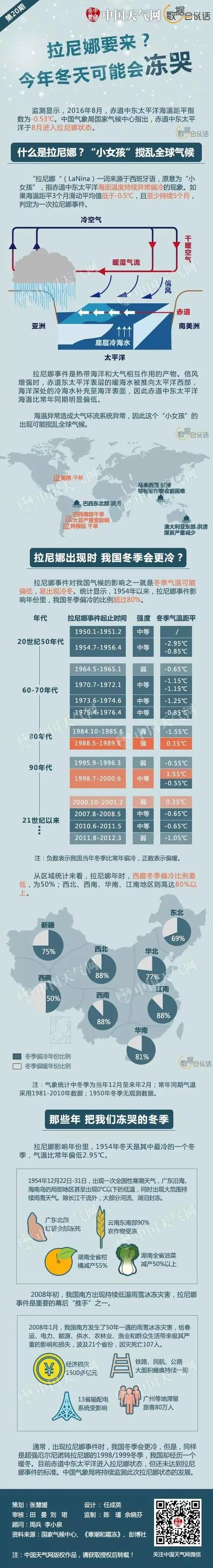 拉尼娜(拉尼娜現象) 拉尼娜(拉尼娜現象)