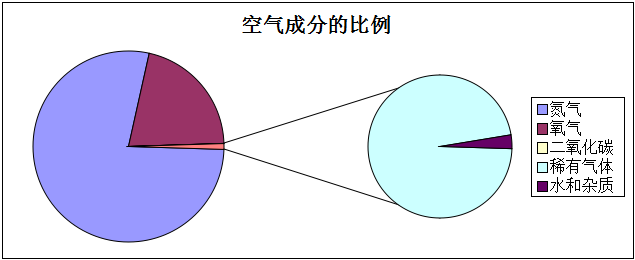 空氣(地球周圍氣體) 空氣(地球周圍氣體)