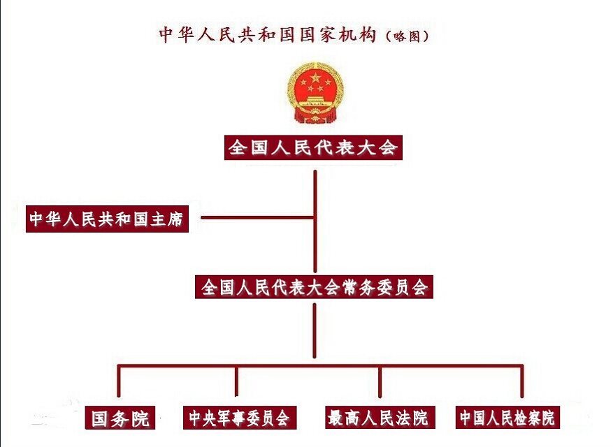 中華人民共和國國家機構(略圖) 中華人民共和國國家機構(略圖)