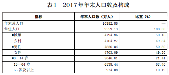 人口圖表 人口圖表