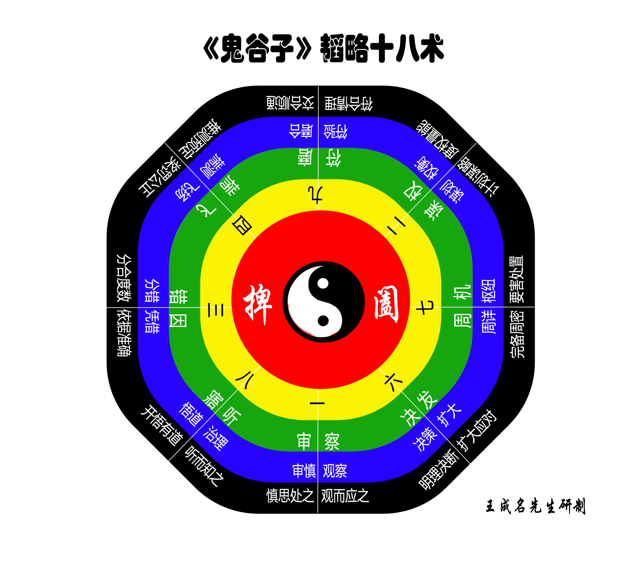 鬼谷子韜略圖 鬼谷子韜略圖