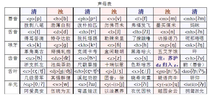 上海方言聲母表