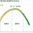 規模經濟