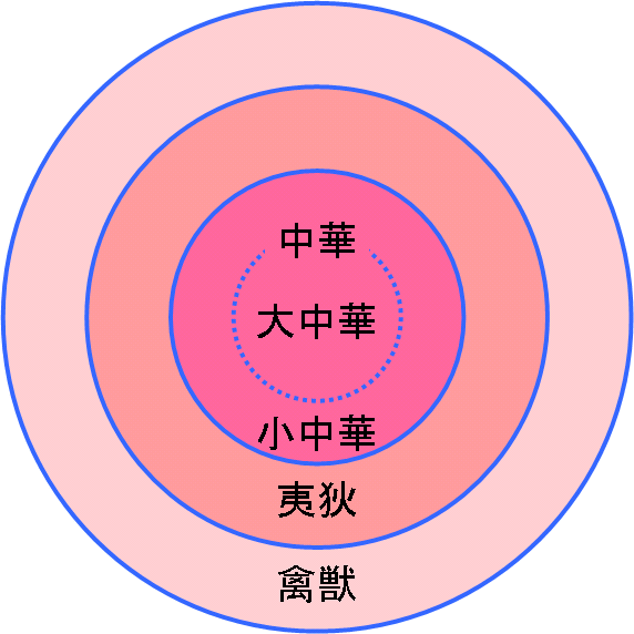 小中華思想下的華夷秩序