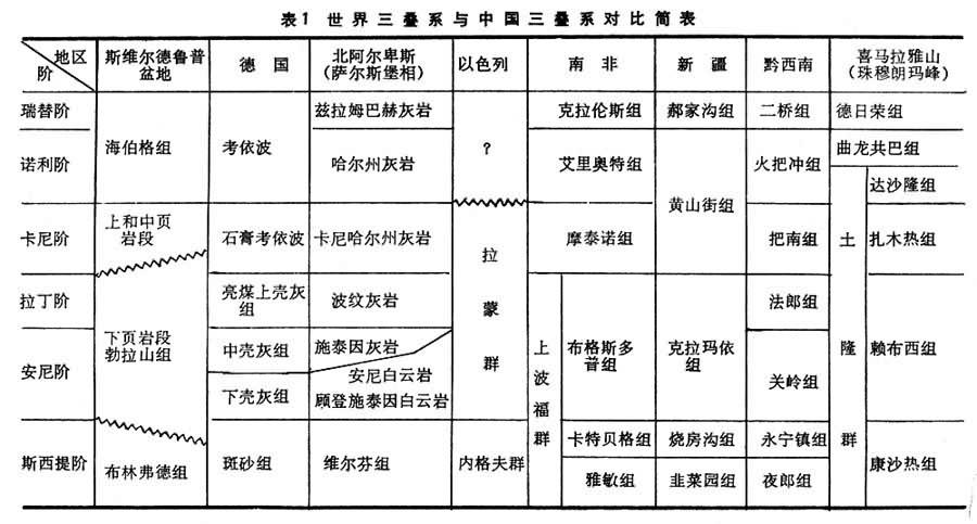 世界三疊系與中國三疊系對比簡表