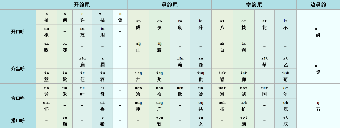 南昌贛語韻母表 南昌贛語韻母表