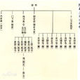 三省六部制