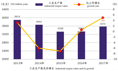 閔行區工業總產值 閔行區工業總產值