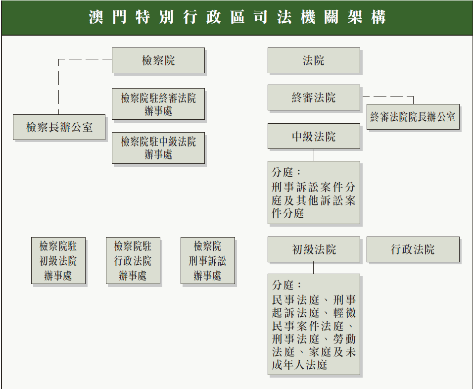 司法機構架構 司法機構架構
