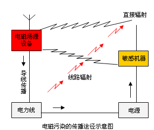 電磁波污染 電磁波污染