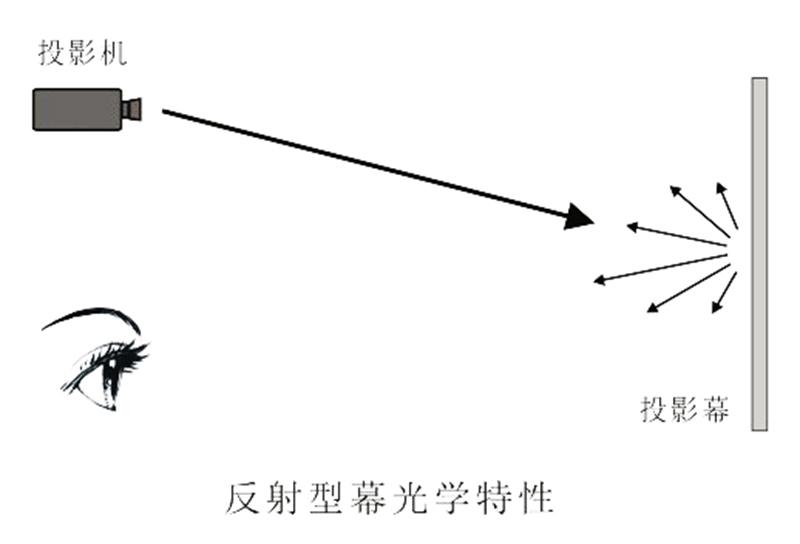 反射(提供封裝程式集、模組和類型的對象)