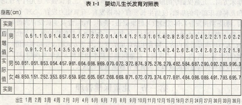 生長發育
