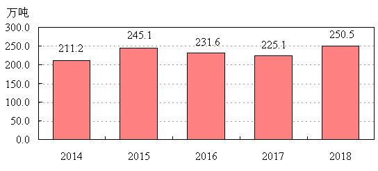 2014-2018年糧食產量 2014-2018年糧食產量