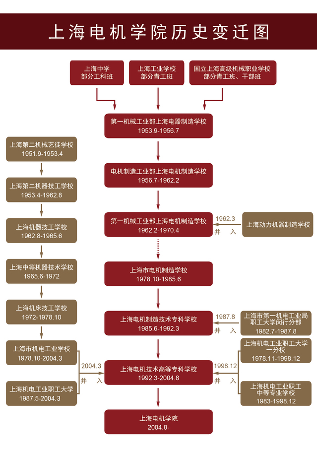 歷史變遷圖 歷史變遷圖