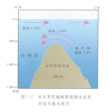 洋流流向 洋流流向