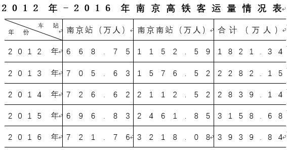 2012年-2016年南京高鐵客運量情況表 2012年-2016年南京高鐵客運量情況表