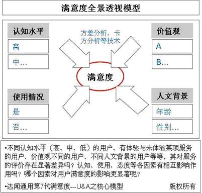 滿意度調查 滿意度調查