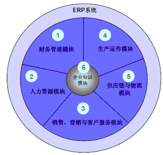 erp系統 erp系統