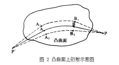 衍射示意圖