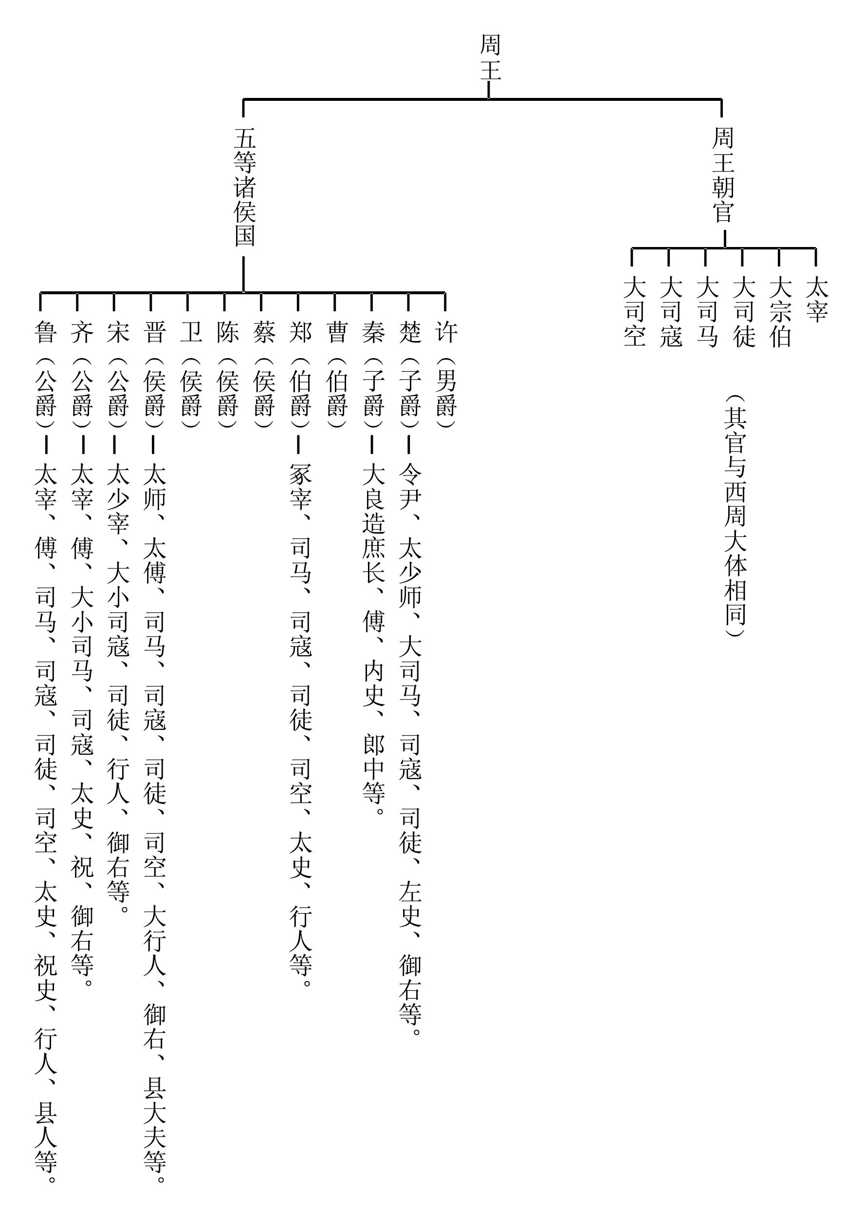 春秋時期主要職官