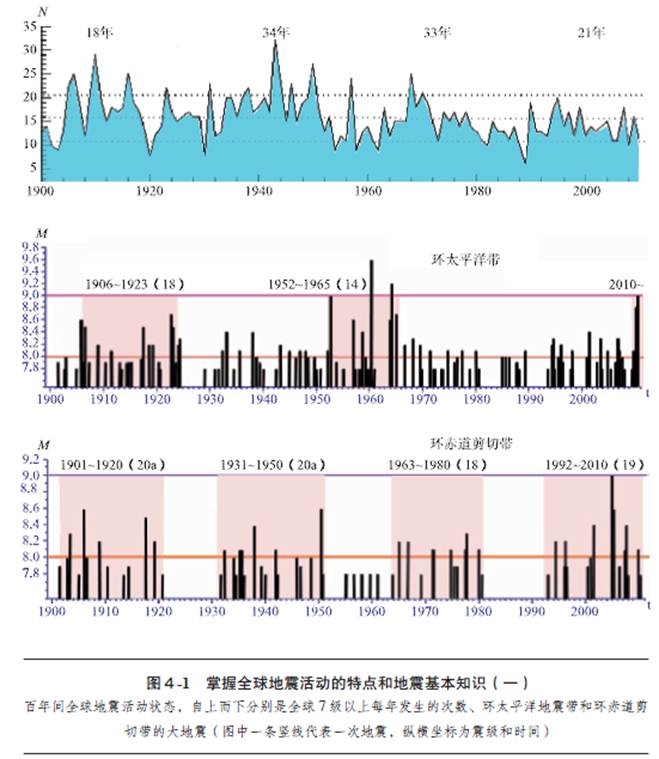 1901-2010年全球地震活動態勢 1901-2010年全球地震活動態勢