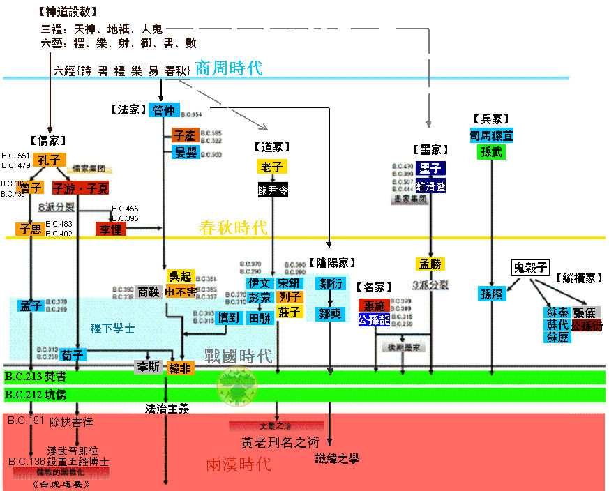 華夏文明思想源流和繼受圖
