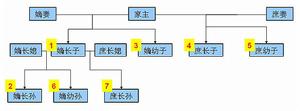 嫡長子繼承制