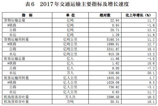 交通運輸明細圖表 交通運輸明細圖表