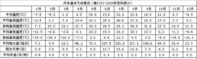 丹東氣象數據 丹東氣象數據