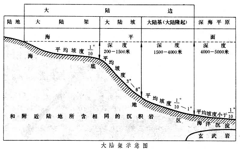 大陸架示意圖 大陸架示意圖