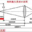 景深(攝影測量與遙感學術語)