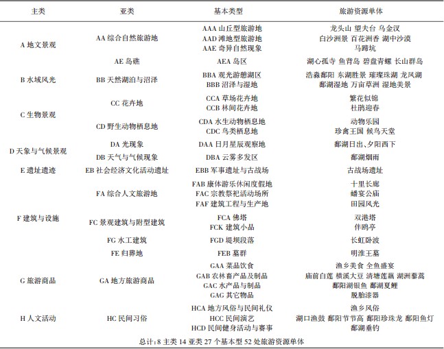旅遊資源分類調查 旅遊資源分類調查