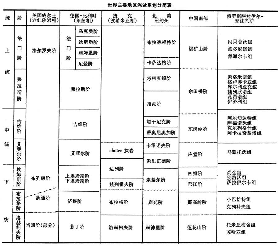 世界主要地區泥盆系劃分簡表 世界主要地區泥盆系劃分簡表