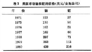 鉑族金屬 鉑族金屬