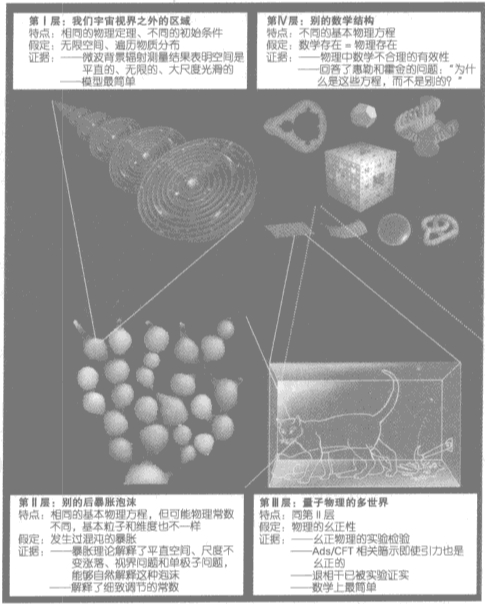 圖1.1 四種不同類型的平行宇宙 圖1.1 四種不同類型的平行宇宙