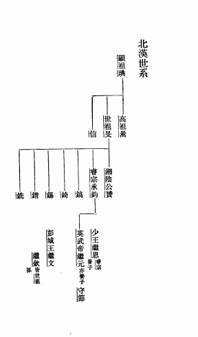 北漢世系表 北漢世系表