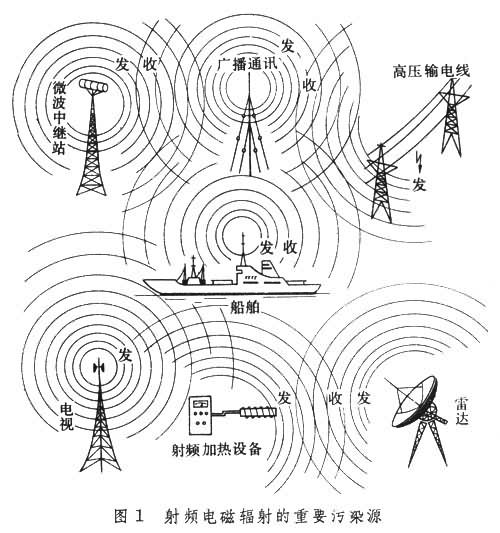 電磁波污染 電磁波污染