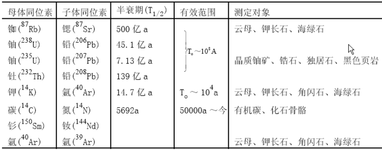 用於測定地質年代的放射性同位素
