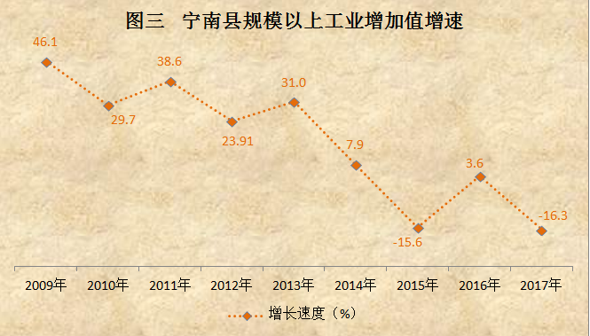 工業增加值 工業增加值