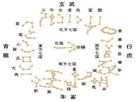 二十八星宿(28星宿) 二十八星宿(28星宿)