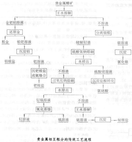 鉑族金屬 鉑族金屬