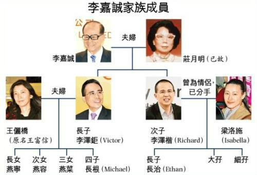 李嘉誠家族成員 李嘉誠家族成員