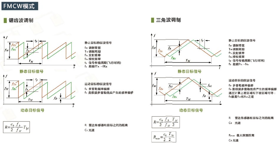 fmcw測速測距原理