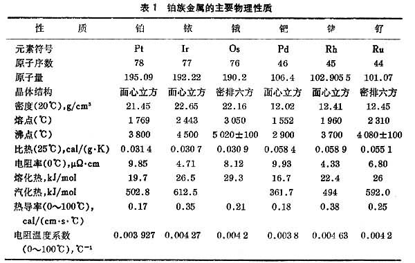 鉑族金屬 鉑族金屬
