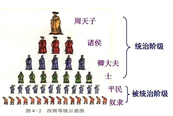 西周等級示意圖