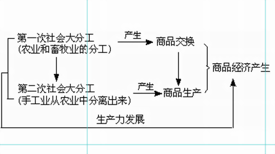 商品經濟 商品經濟