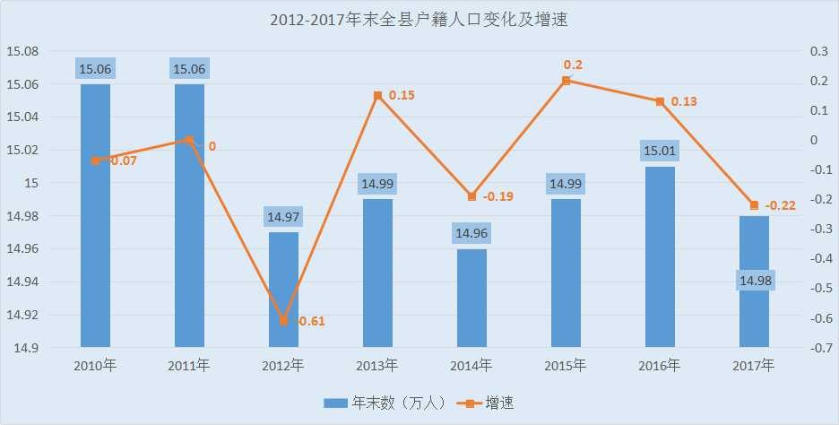 2012-2017年末旌德全縣戶籍人口變化及增速 2012-2017年末旌德全縣戶籍人口變化及增速