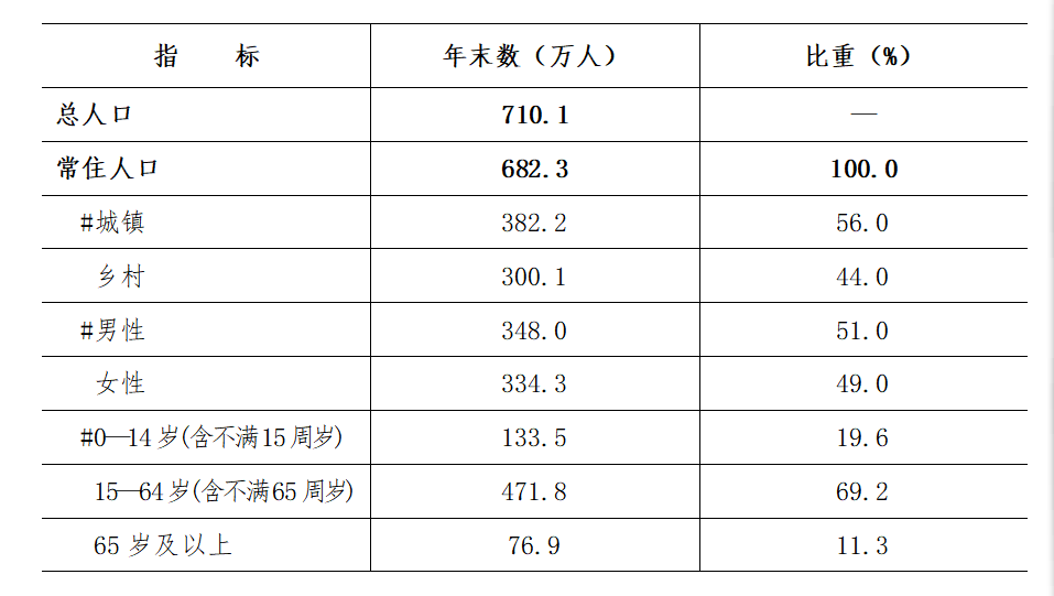 洛陽市2017年人口數及構成 洛陽市2017年人口數及構成